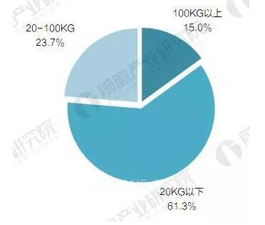 2017年中國工業(yè)機器人產銷規(guī)模與產品結構分析